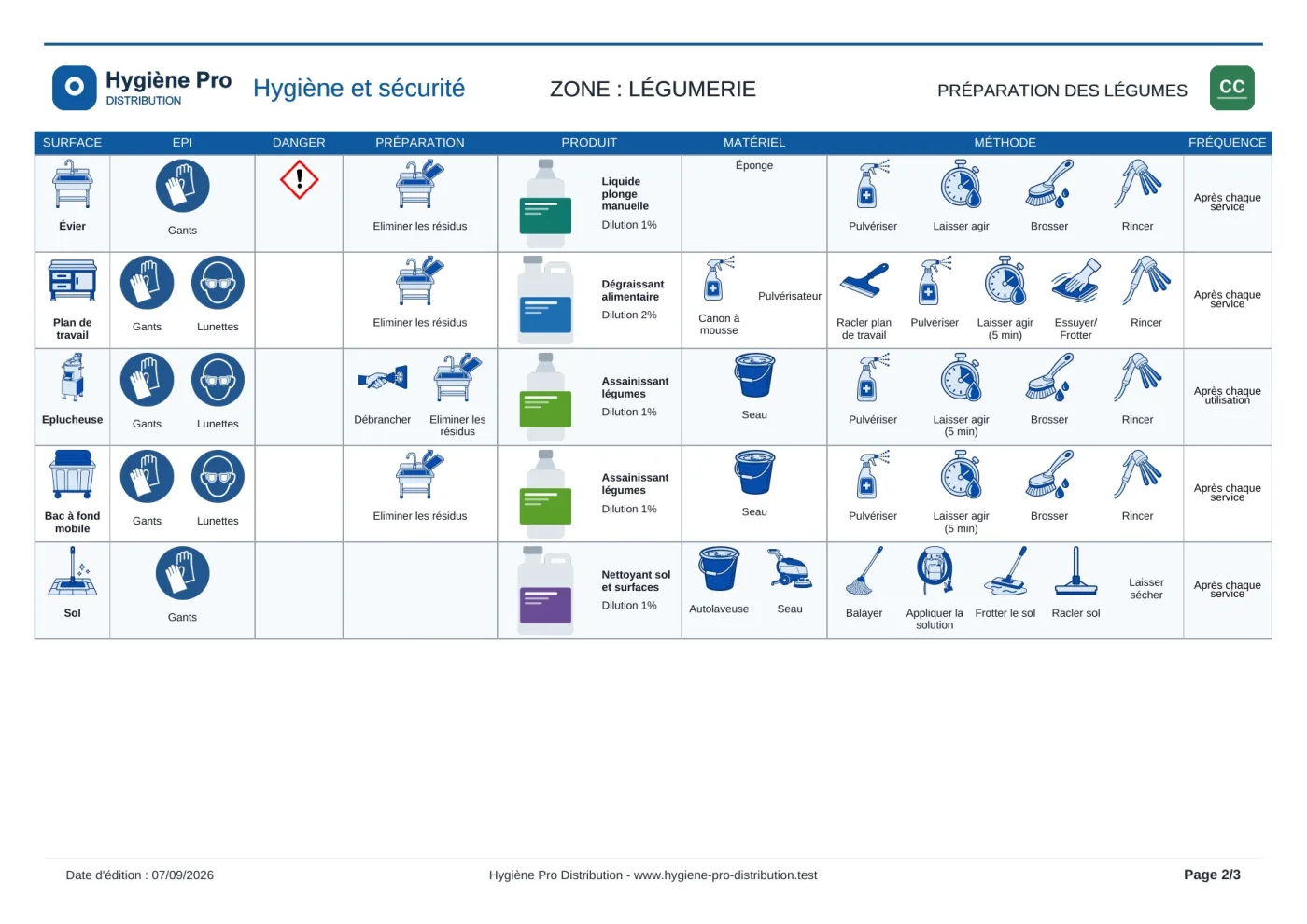Une page du plan de nettoyage remis au client : par surface, les protections, le danger, la préparation, le produit et sa dilution, le matériel, les gestes de la méthode et la fréquence.